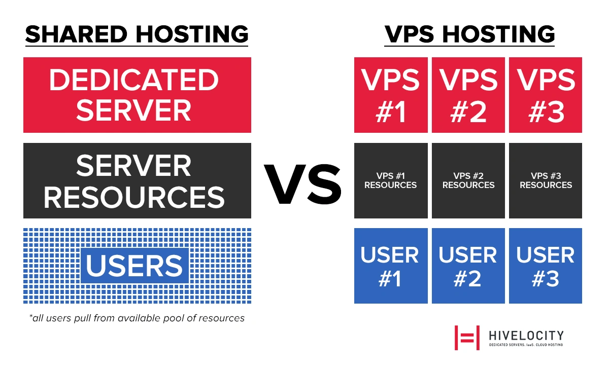 Comparison of shared hosting with pooled resources versus VPS hosting with dedicated resources for each user by Hivelocity.